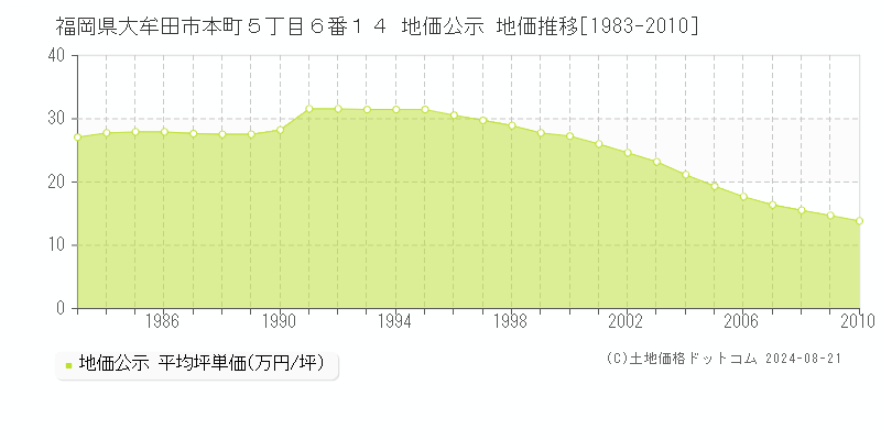 福岡県大牟田市本町５丁目６番１４ 公示地価 地価推移[1983-2010]