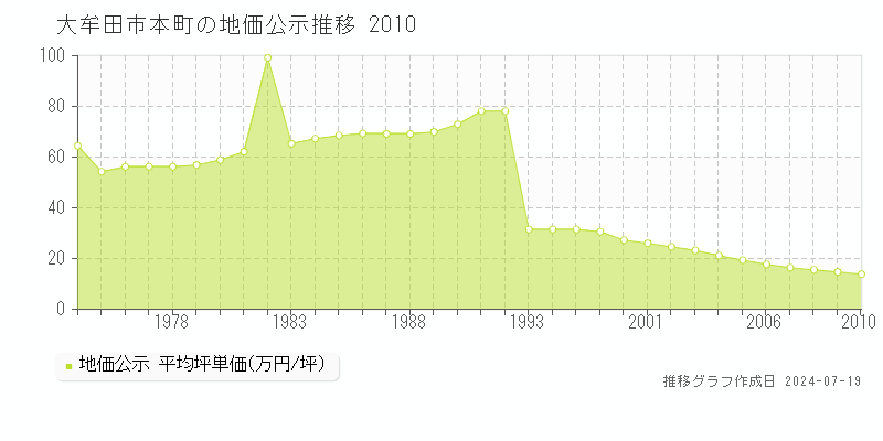 大牟田市本町(福岡県)の地価公示推移グラフ [1970-2010年]