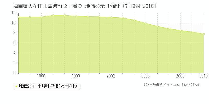 福岡県大牟田市馬渡町２１番３ 公示地価 地価推移[1994-2010]