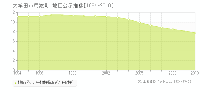 馬渡町(大牟田市)の公示地価推移グラフ(坪単価)[1994-2010年]