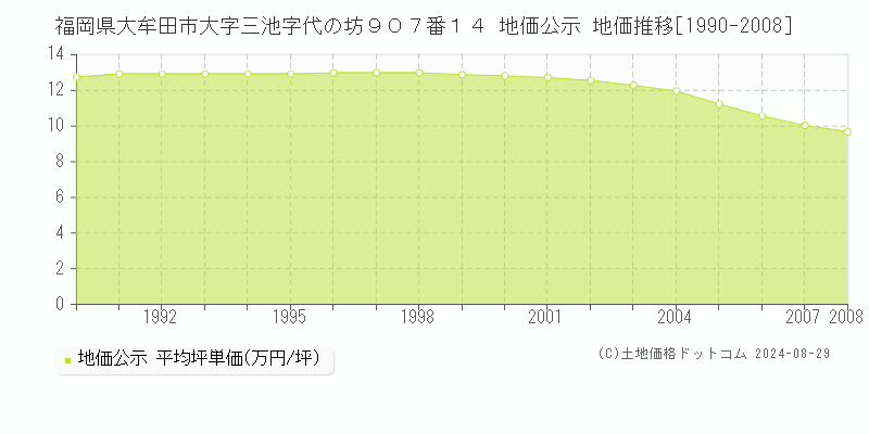 福岡県大牟田市大字三池字代の坊９０７番１４ 公示地価 地価推移[1990-2008]