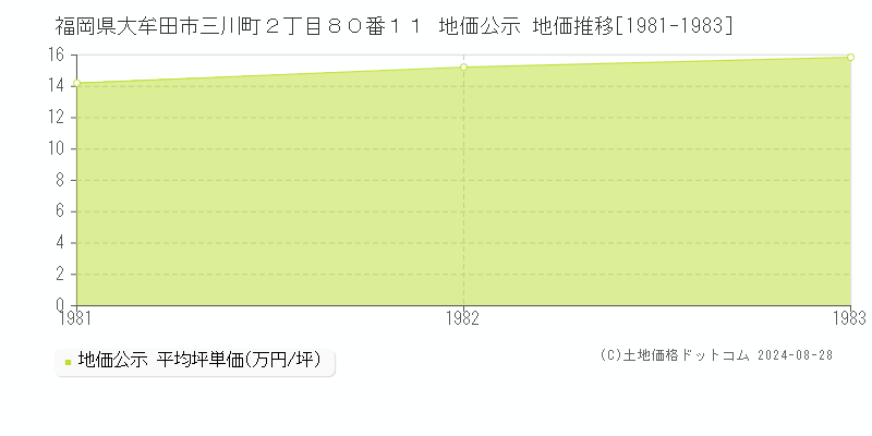 福岡県大牟田市三川町２丁目８０番１１ 公示地価 地価推移[1981-1983]