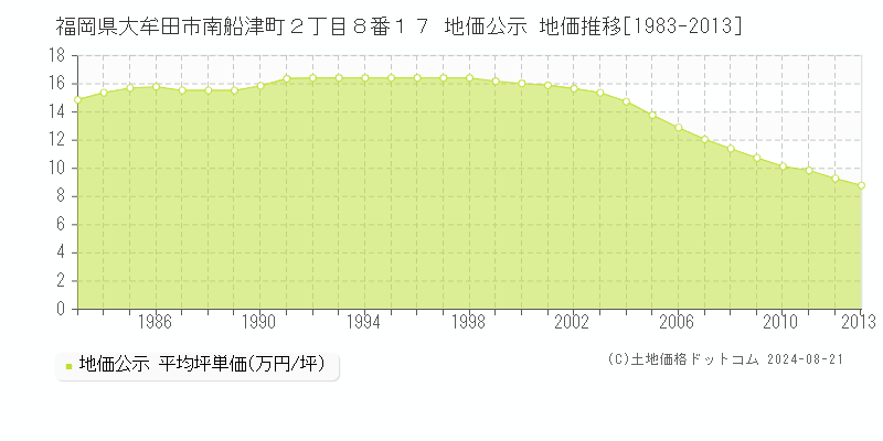 福岡県大牟田市南船津町２丁目８番１７ 公示地価 地価推移[1983-2013]