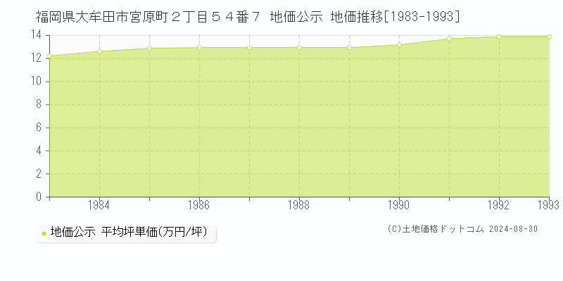 福岡県大牟田市宮原町２丁目５４番７ 公示地価 地価推移[1983-1993]