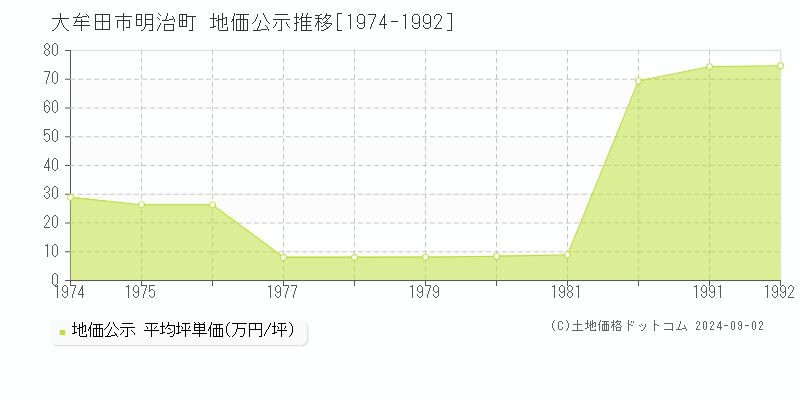 明治町(大牟田市)の公示地価推移グラフ(坪単価)[1974-1992年]