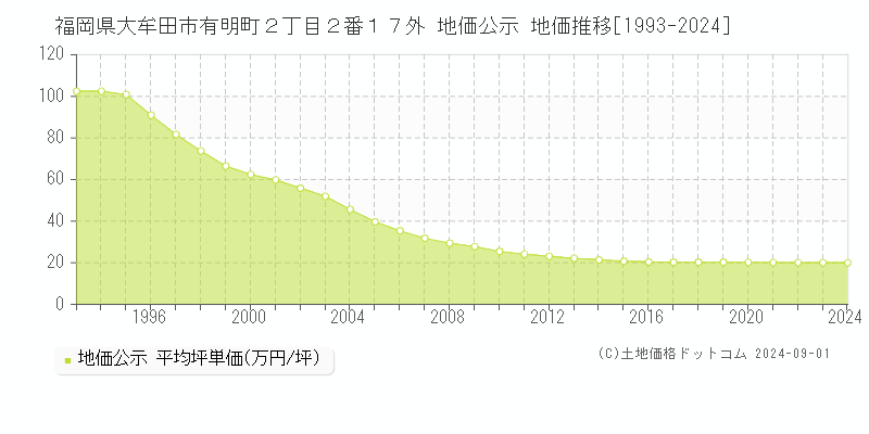 福岡県大牟田市有明町２丁目２番１７外 公示地価 地価推移[1993-2024]