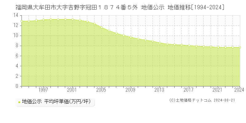 福岡県大牟田市大字吉野字冠田１８７４番５外 公示地価 地価推移[1994-2024]