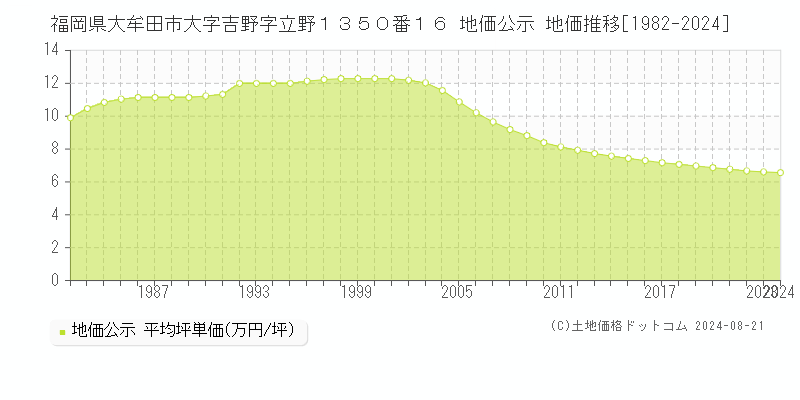 福岡県大牟田市大字吉野字立野１３５０番１６ 公示地価 地価推移[1982-2024]