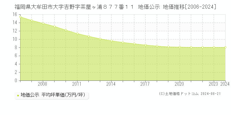 福岡県大牟田市大字吉野字茶屋ヶ浦８７７番１１ 公示地価 地価推移[2006-2024]