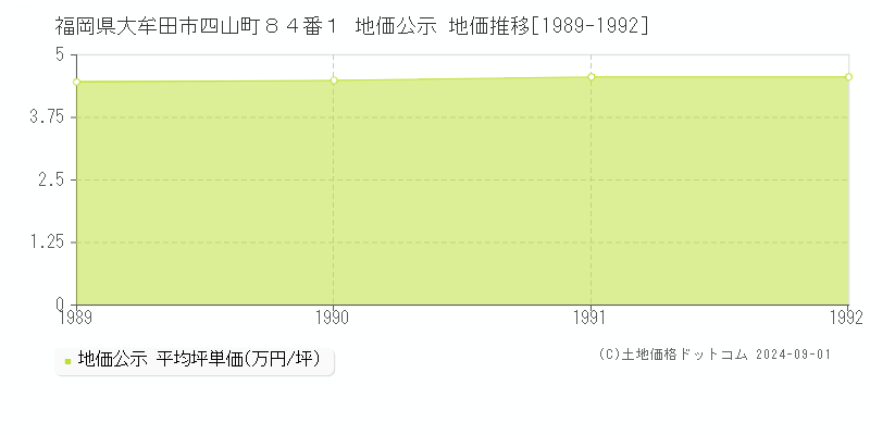 福岡県大牟田市四山町８４番１ 公示地価 地価推移[1989-1992]