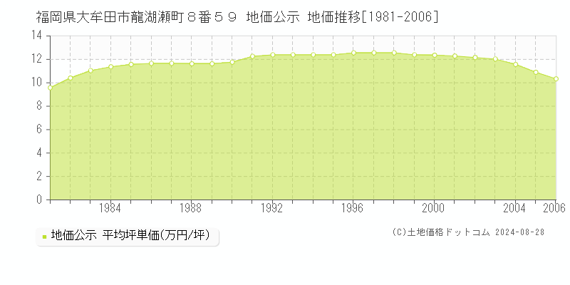 福岡県大牟田市龍湖瀬町８番５９ 公示地価 地価推移[1981-2006]