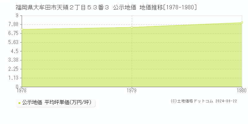 福岡県大牟田市天領２丁目５３番３ 公示地価 地価推移[1978-1980]