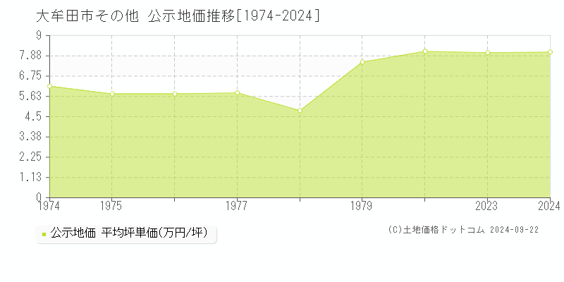 その他(大牟田市)の公示地価推移グラフ(坪単価)[1974-1980年]