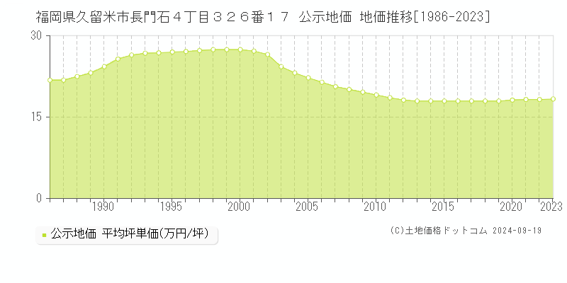 福岡県久留米市長門石４丁目３２６番１７ 公示地価 地価推移[1986-2022]