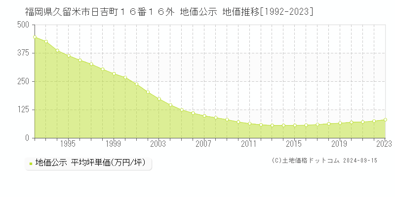 福岡県久留米市日吉町１６番１６外 公示地価 地価推移[1992-2020]