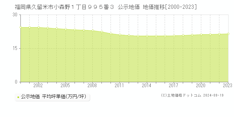 福岡県久留米市小森野１丁目９９５番３ 公示地価 地価推移[2000-2023]