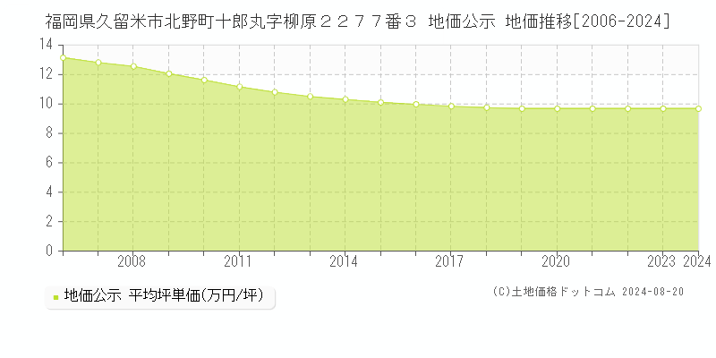 福岡県久留米市北野町十郎丸字柳原２２７７番３ 公示地価 地価推移[2006-2024]