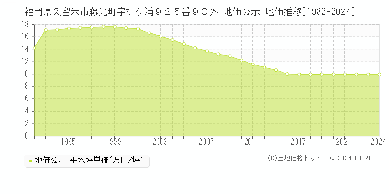 福岡県久留米市藤光町字枦ケ浦９２５番９０外 公示地価 地価推移[1982-2023]