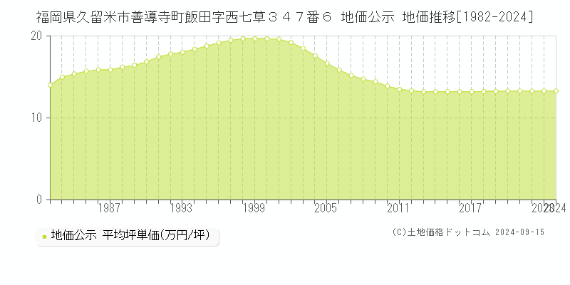 福岡県久留米市善導寺町飯田字西七草３４７番６ 公示地価 地価推移[1982-2021]