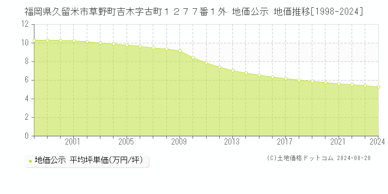 福岡県久留米市草野町吉木字古町１２７７番１外 公示地価 地価推移[1998-2021]