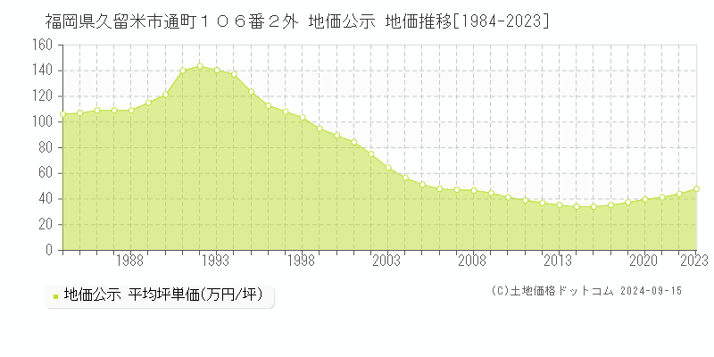 福岡県久留米市通町１０６番２外 公示地価 地価推移[1984-2021]