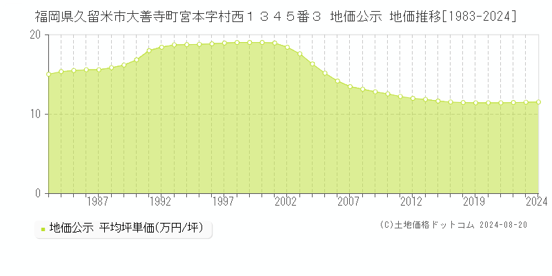 福岡県久留米市大善寺町宮本字村西１３４５番３ 公示地価 地価推移[1983-2021]