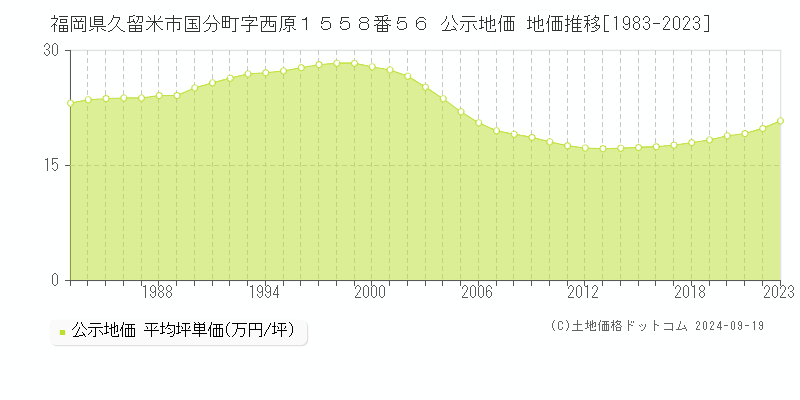 福岡県久留米市国分町字西原１５５８番５６ 公示地価 地価推移[1983-2023]