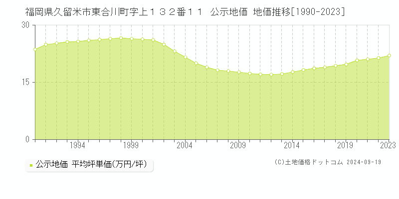 福岡県久留米市東合川町字上１３２番１１ 公示地価 地価推移[1990-2023]