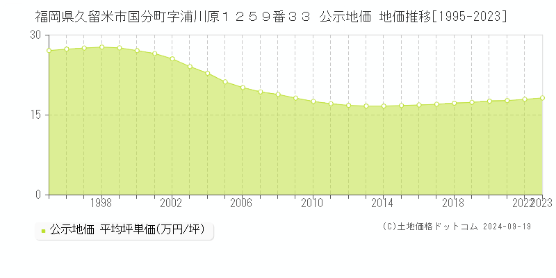 福岡県久留米市国分町字浦川原１２５９番３３ 公示地価 地価推移[1995-2020]