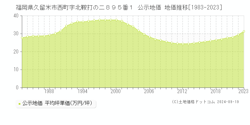 福岡県久留米市西町字北鞍打の二８９５番１ 公示地価 地価推移[1983-2020]