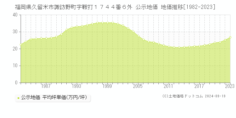 福岡県久留米市諏訪野町字鞍打１７４４番６外 公示地価 地価推移[1982-2021]