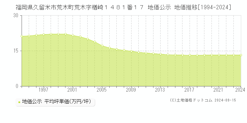 福岡県久留米市荒木町荒木字楢崎１４８１番１７ 公示地価 地価推移[1994-2022]