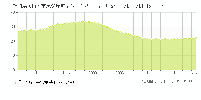 福岡県久留米市東櫛原町字今寺１３１１番４ 公示地価 地価推移[1983-2022]