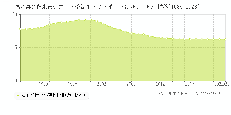 福岡県久留米市御井町字苧綛１７９７番４ 公示地価 地価推移[1986-2024]