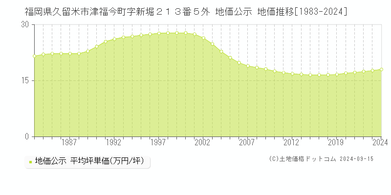 福岡県久留米市津福今町字新堀２１３番５外 公示地価 地価推移[1983-2020]