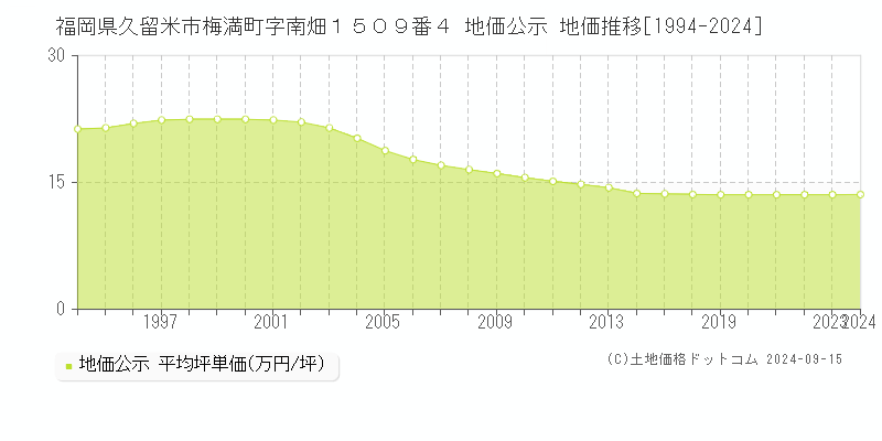 福岡県久留米市梅満町字南畑１５０９番４ 地価公示 地価推移[1994-2024]