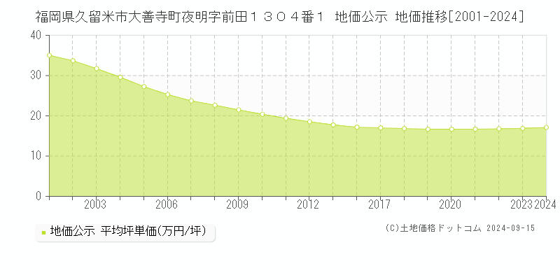 福岡県久留米市大善寺町夜明字前田１３０４番１ 公示地価 地価推移[2001-2020]