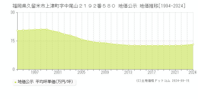 福岡県久留米市上津町字中尾山２１９２番５８０ 公示地価 地価推移[1994-2023]