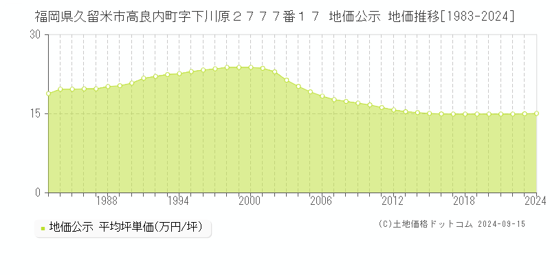 福岡県久留米市高良内町字下川原２７７７番１７ 公示地価 地価推移[1983-2022]