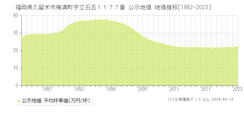 福岡県久留米市梅満町字立石五１１７７番 公示地価 地価推移[1982-2021]