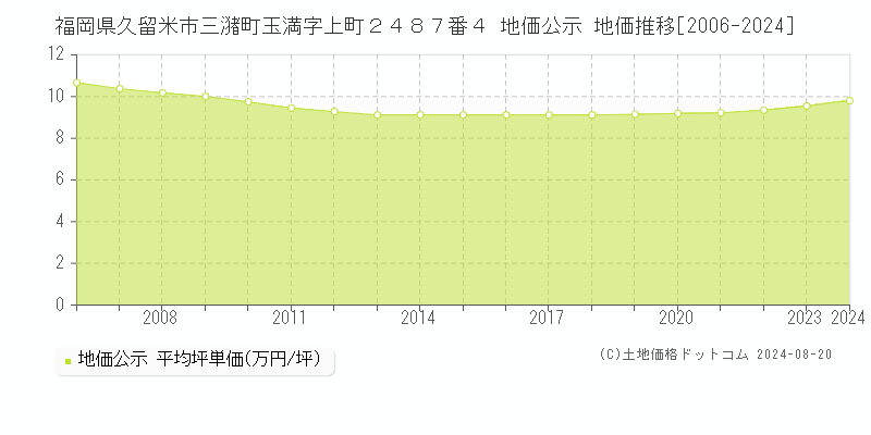 福岡県久留米市三潴町玉満字上町２４８７番４ 公示地価 地価推移[2006-2020]