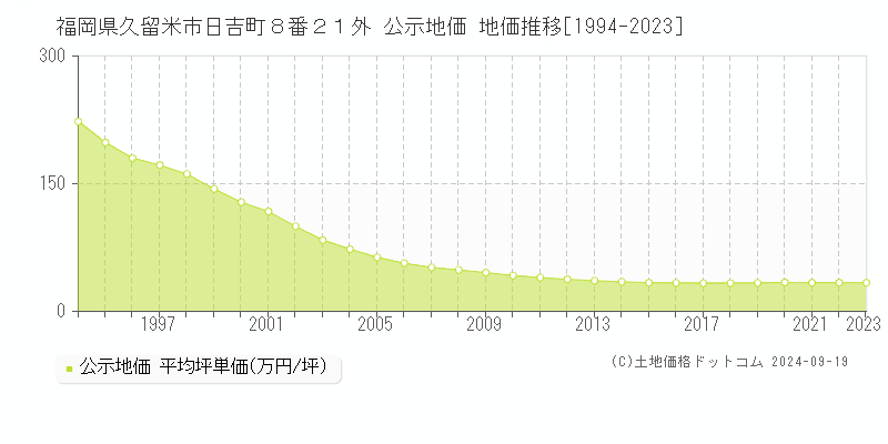 福岡県久留米市日吉町８番２１外 公示地価 地価推移[1994-2020]