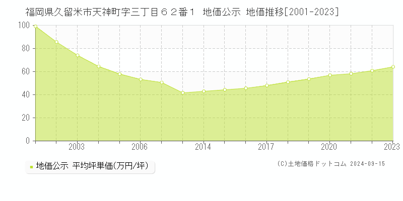 福岡県久留米市天神町字三丁目６２番１ 地価公示 地価推移[2001-2023]