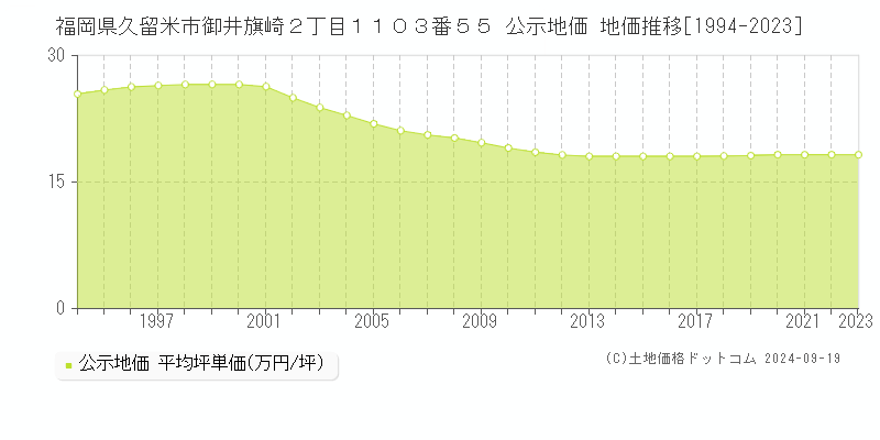 福岡県久留米市御井旗崎２丁目１１０３番５５ 公示地価 地価推移[1994-2023]