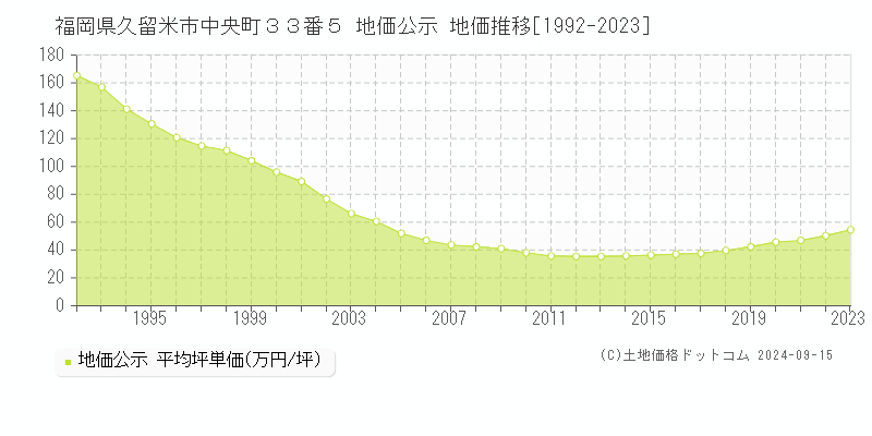 福岡県久留米市中央町３３番５ 地価公示 地価推移[1992-2023]