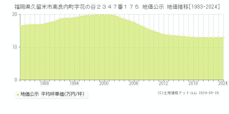 福岡県久留米市高良内町字花の谷２３４７番１７５ 公示地価 地価推移[1983-2020]