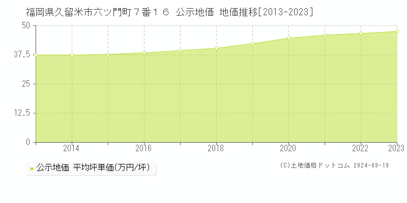 福岡県久留米市六ツ門町７番１６ 公示地価 地価推移[2013-2020]