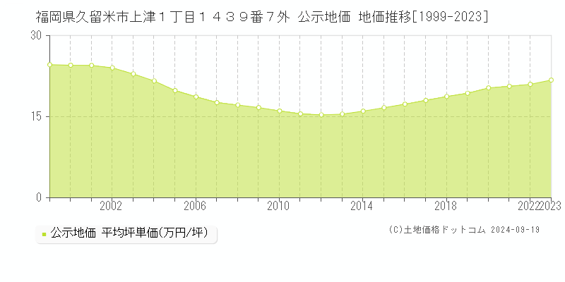 福岡県久留米市上津１丁目１４３９番７外 公示地価 地価推移[1999-2023]