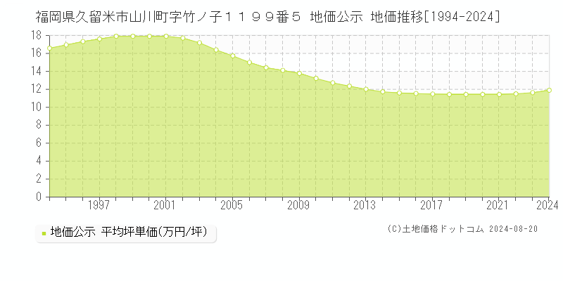 福岡県久留米市山川町字竹ノ子１１９９番５ 公示地価 地価推移[1994-2023]