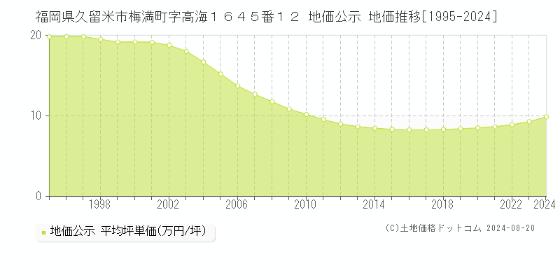 福岡県久留米市梅満町字高海１６４５番１２ 地価公示 地価推移[1995-2024]